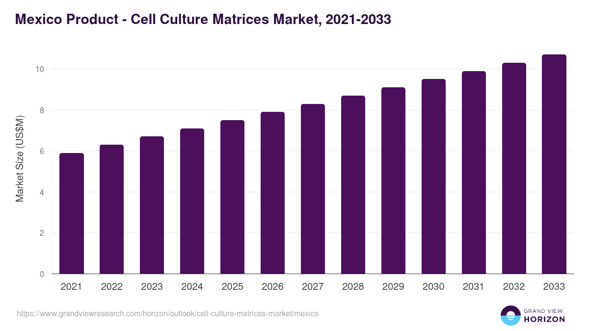 Mexico cell culture matrices market, 2021-2033 (US$M)