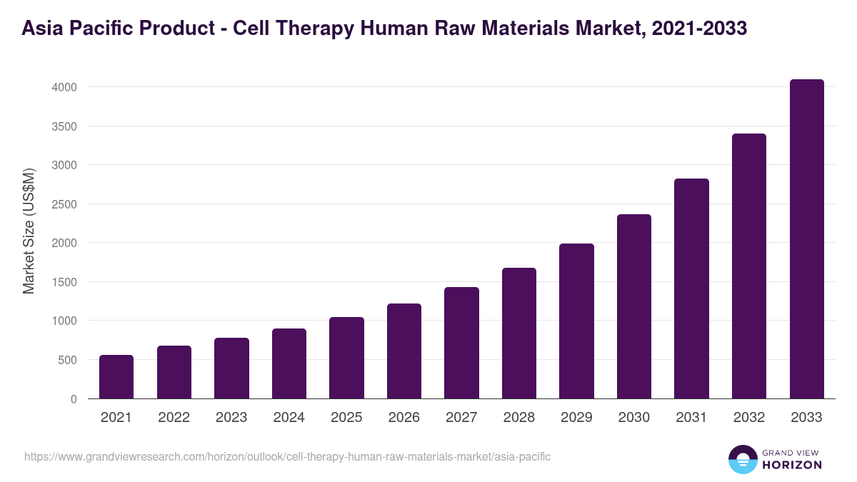 Asia Pacific cell therapy human raw materials market, 2021-2033 (US$M)