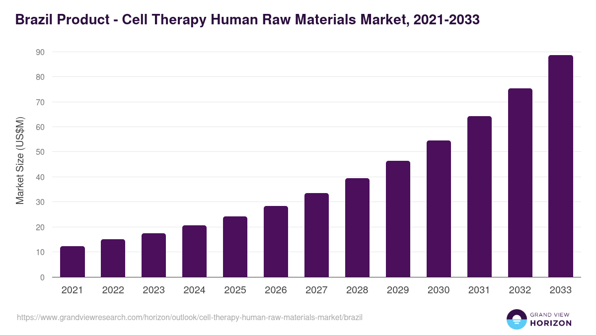 Brazil cell therapy human raw materials market, 2021-2033 (US$M)