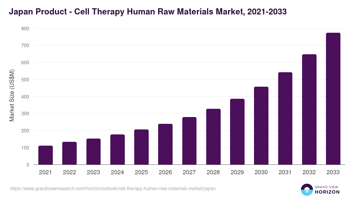 Japan cell therapy human raw materials market, 2021-2033 (US$M)