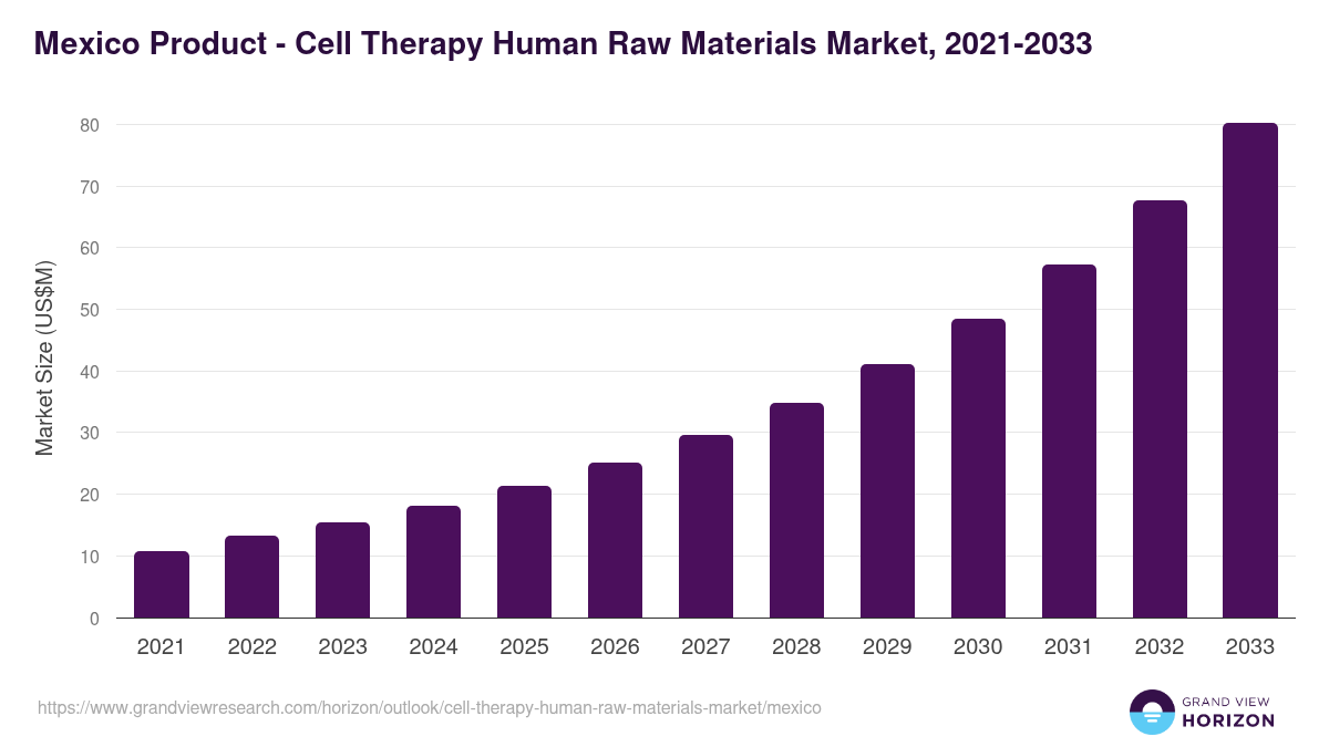 Mexico cell therapy human raw materials market, 2021-2033 (US$M)