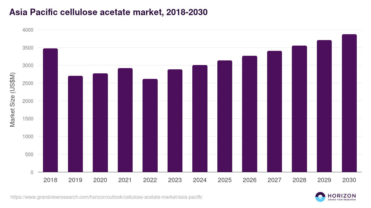 Asia Pacific cellulose acetate market, 2018-2030 (US$M)