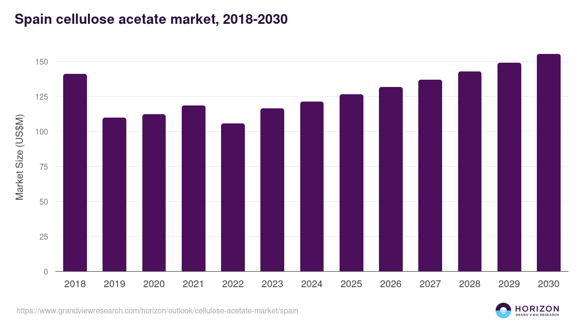 Spain cellulose acetate market, 2018-2030 (US$M)