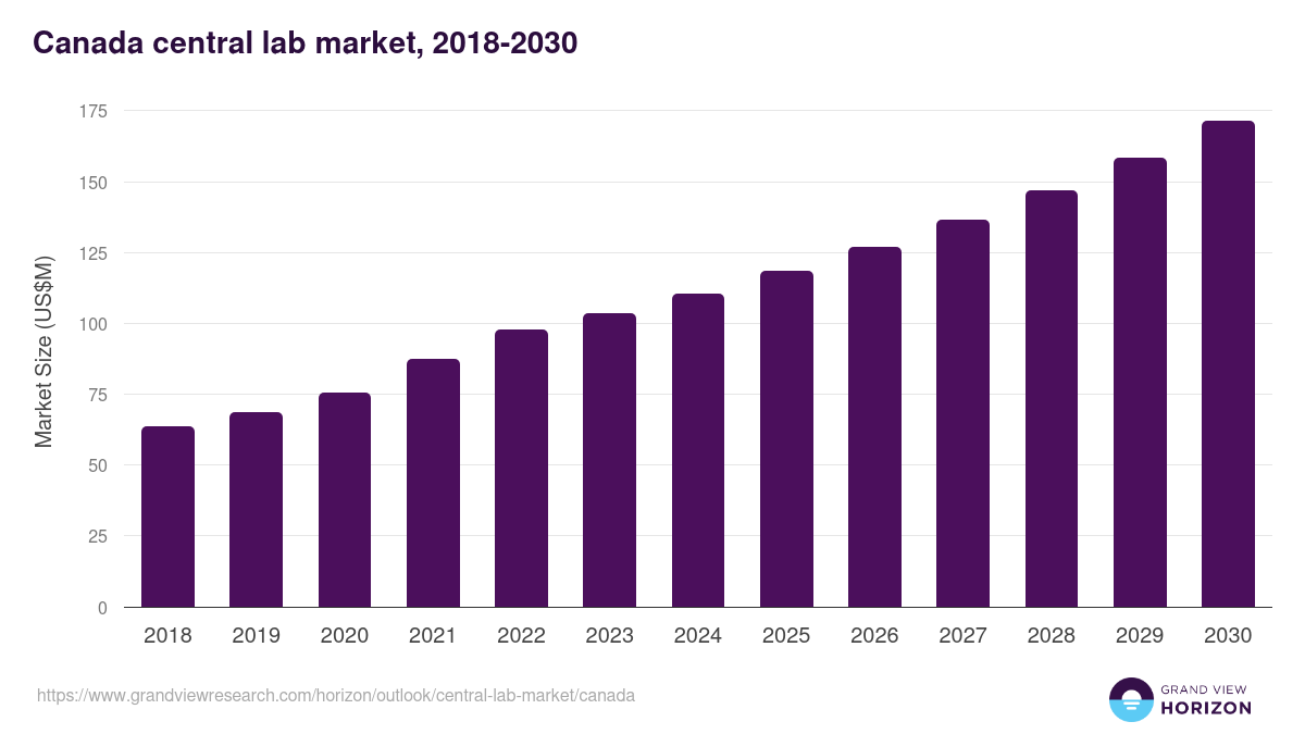 Canada central lab market, 2018-2030 (US$M)