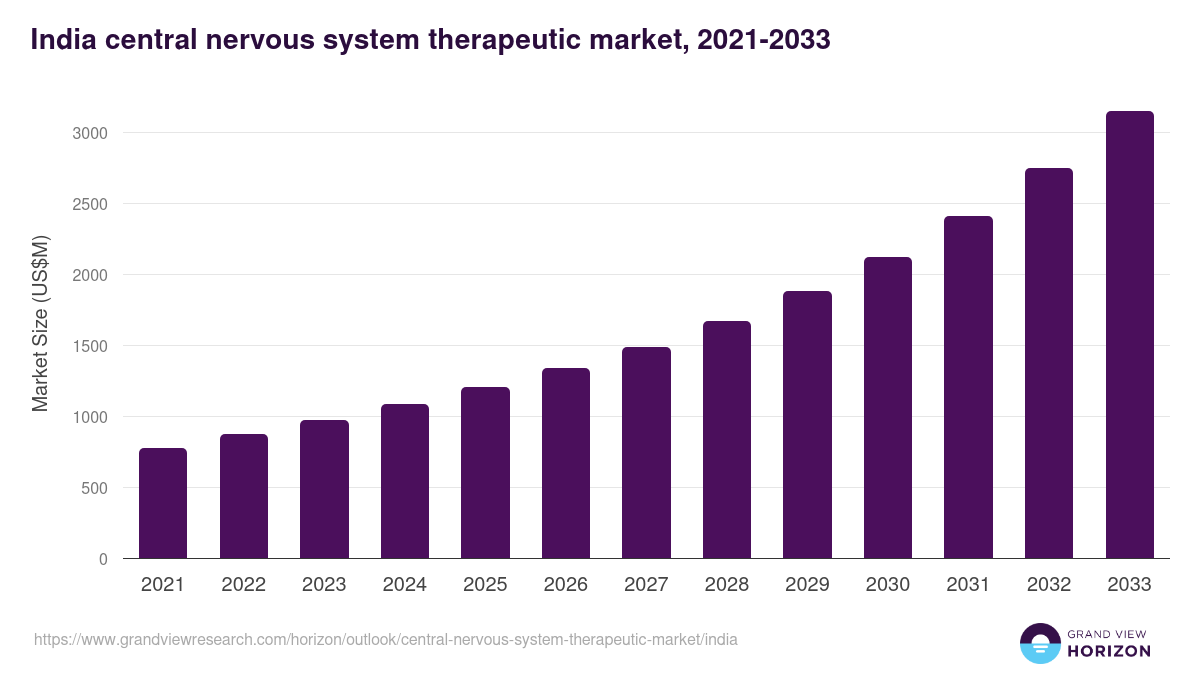 India central nervous system therapeutic market, 2021-2033 (US$M)