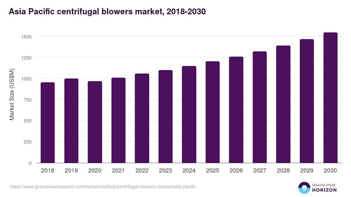 Asia Pacific centrifugal blowers market, 2018-2030 (US$M)
