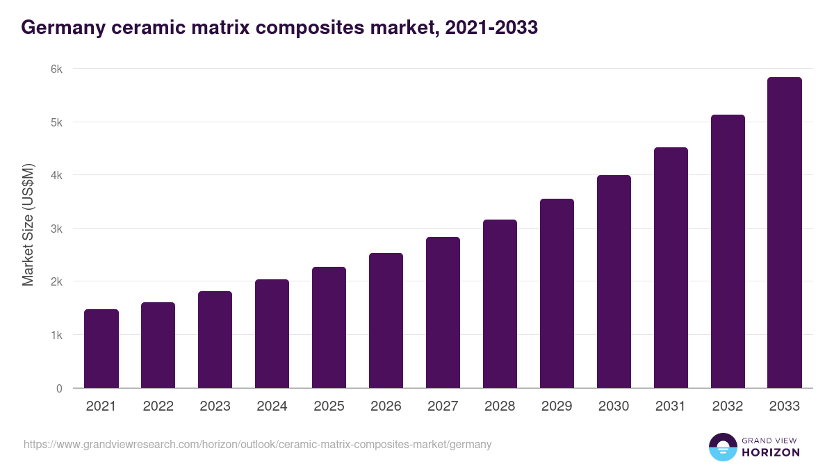 Germany ceramic matrix composites market, 2021-2033 (US$M)