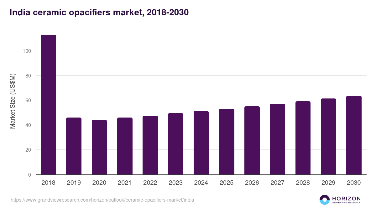 India ceramic opacifiers market, 2018-2030 (US$M)