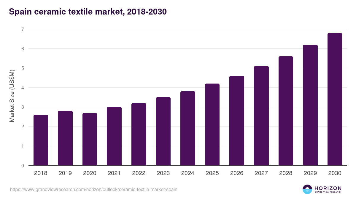 Spain ceramic textile market, 2018-2030 (US$M)