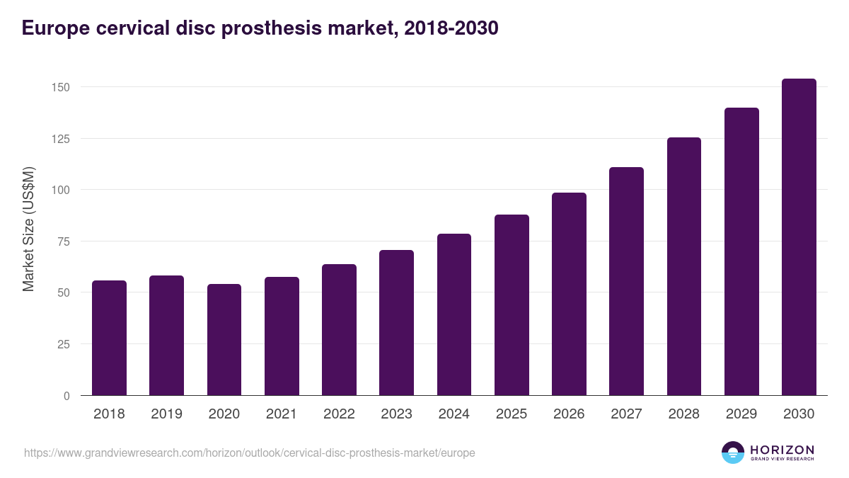Europe cervical disc prosthesis market, 2018-2030 (US$M)