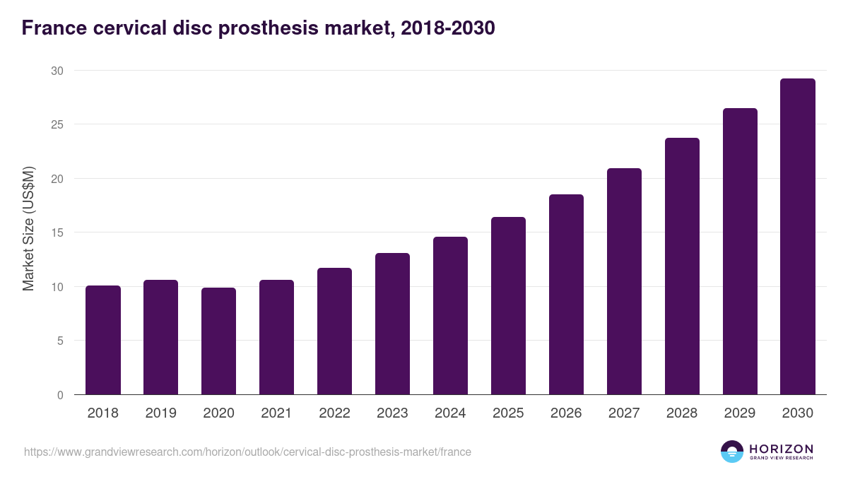 France cervical disc prosthesis market, 2018-2030 (US$M)