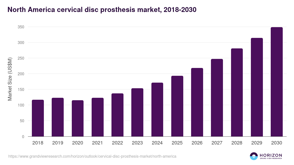 North America cervical disc prosthesis market, 2018-2030 (US$M)
