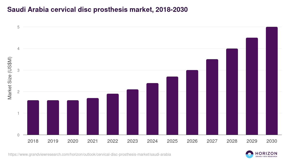 Saudi Arabia cervical disc prosthesis market, 2018-2030 (US$M)