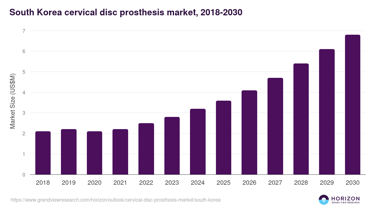 South Korea cervical disc prosthesis market, 2018-2030 (US$M)