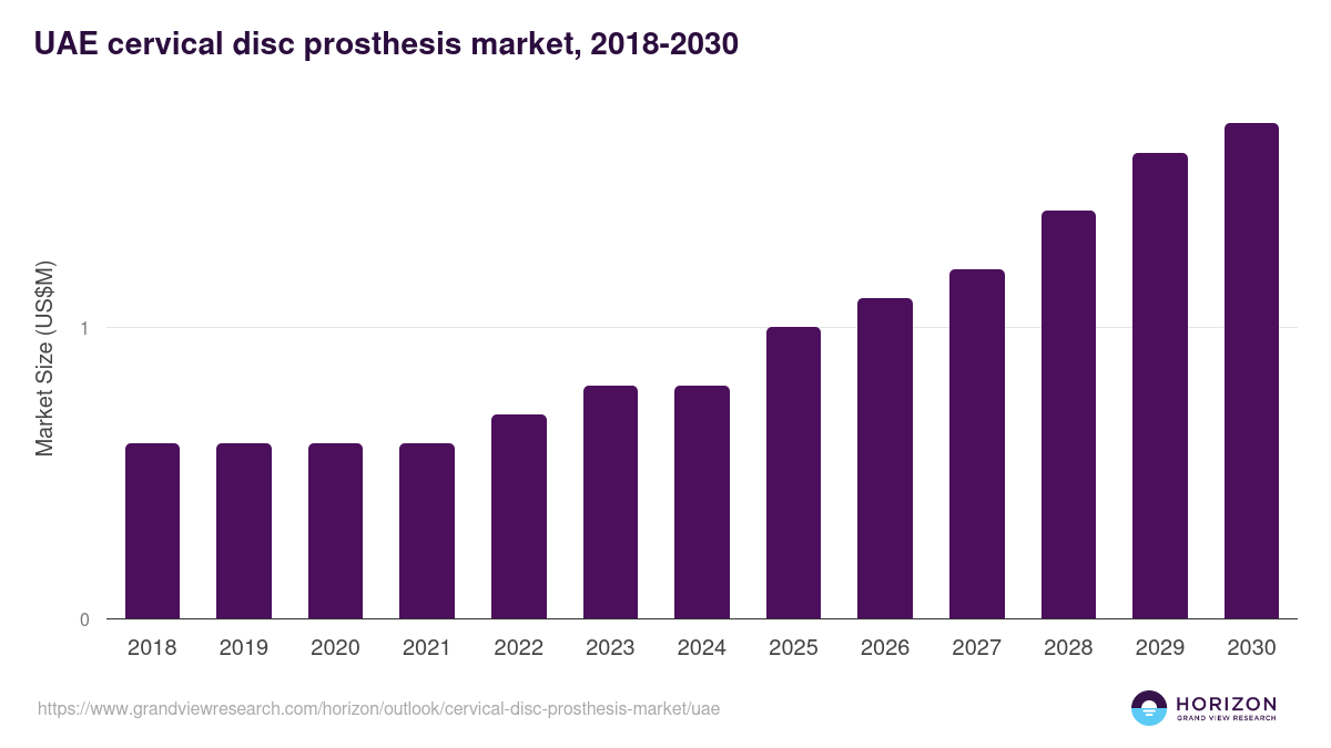 UAE cervical disc prosthesis market, 2018-2030 (US$M)