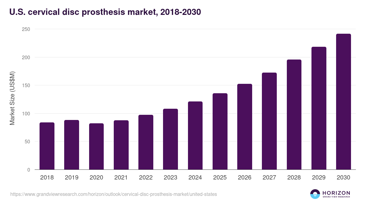 U.S. cervical disc prosthesis market, 2018-2030 (US$M)