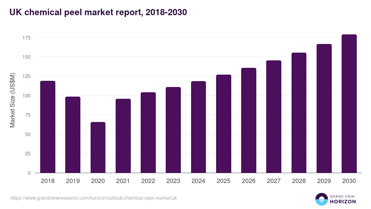 UK chemical peel market, 2018-2030 (US$M)