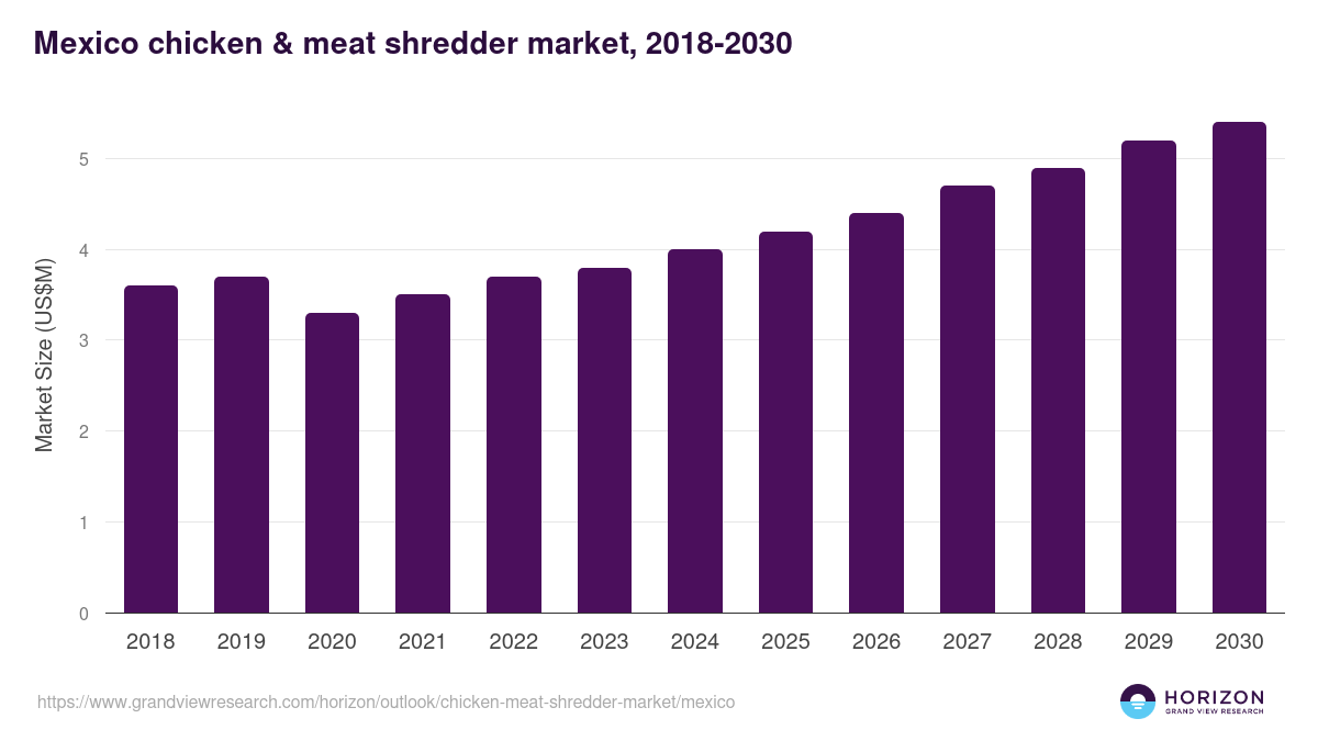 Mexico chicken & meat shredder market, 2018-2030 (US$M)