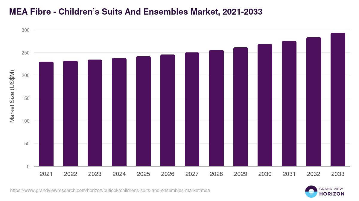 Middle East & Africa children’s suits and ensembles market, 2021-2033 (US$M)