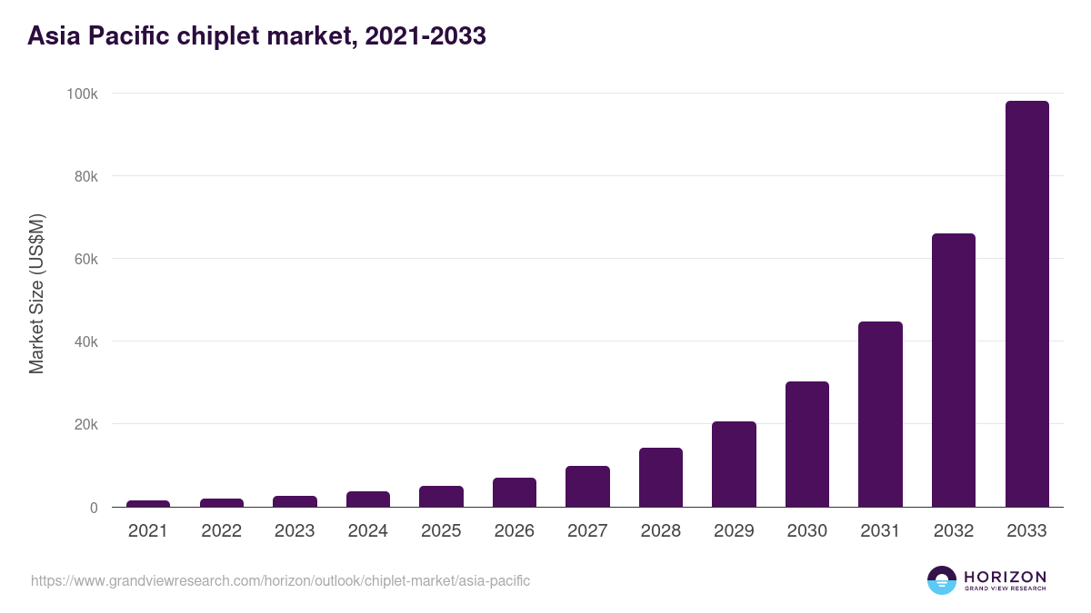 Asia Pacific chiplet market, 2021-2033 (US$M)