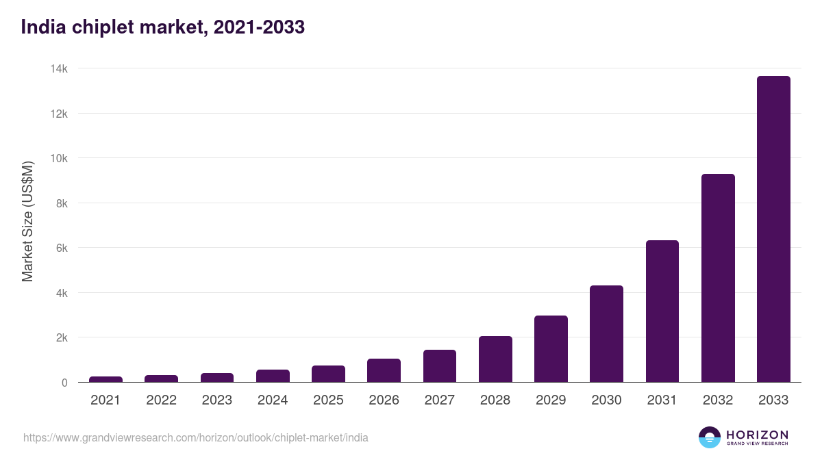 India chiplet market, 2021-2033 (US$M)