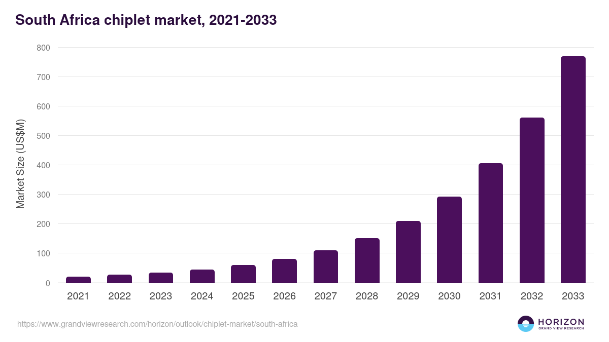 South Africa chiplet market, 2021-2033 (US$M)