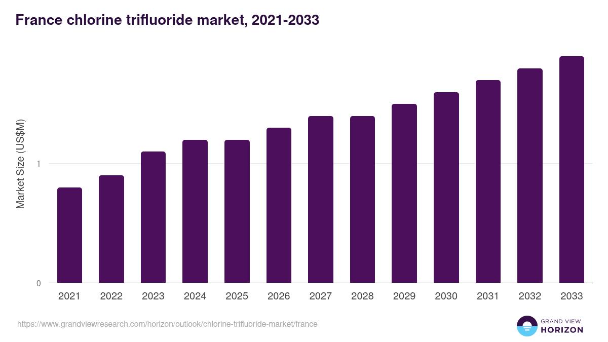 France chlorine trifluoride market, 2021-2033 (US$M)