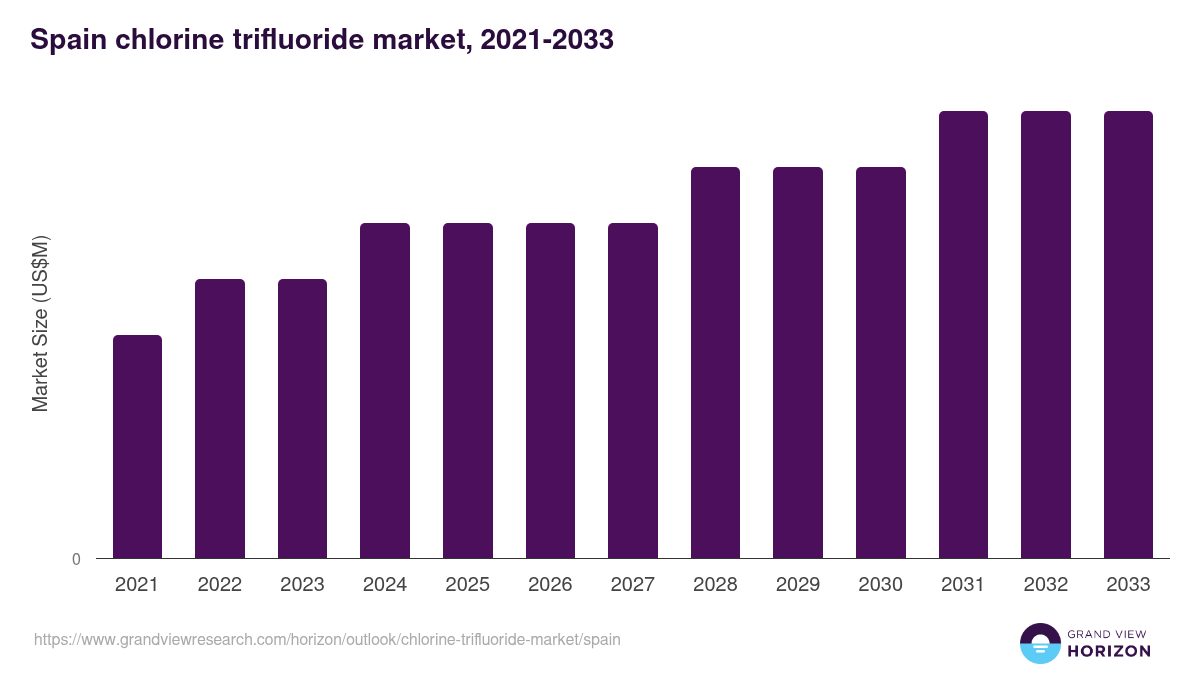 Spain chlorine trifluoride market, 2021-2033 (US$M)