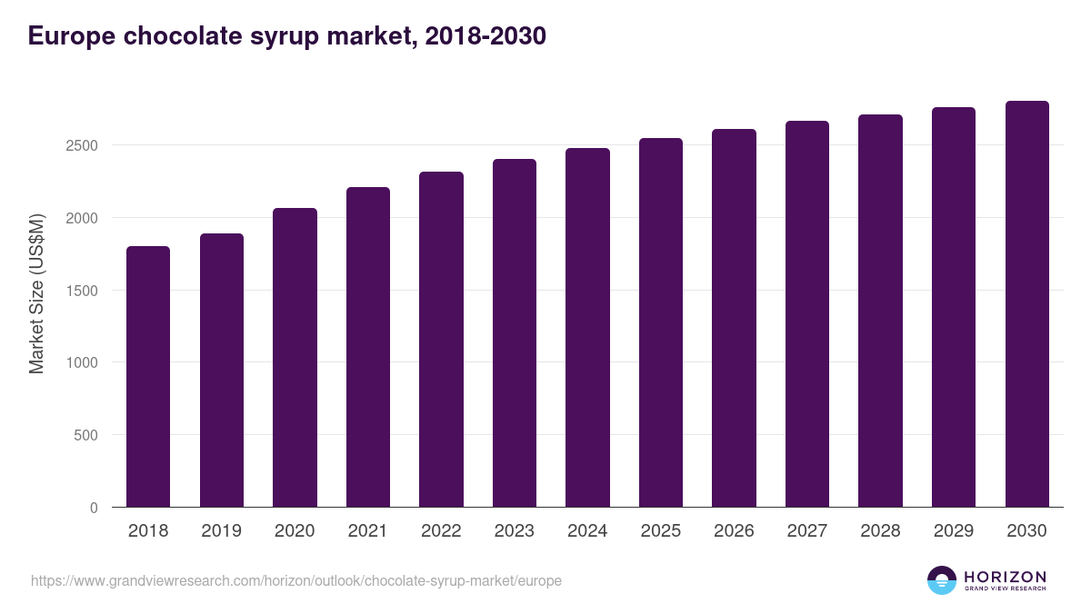 Europe chocolate syrup market, 2018-2030 (US$M)
