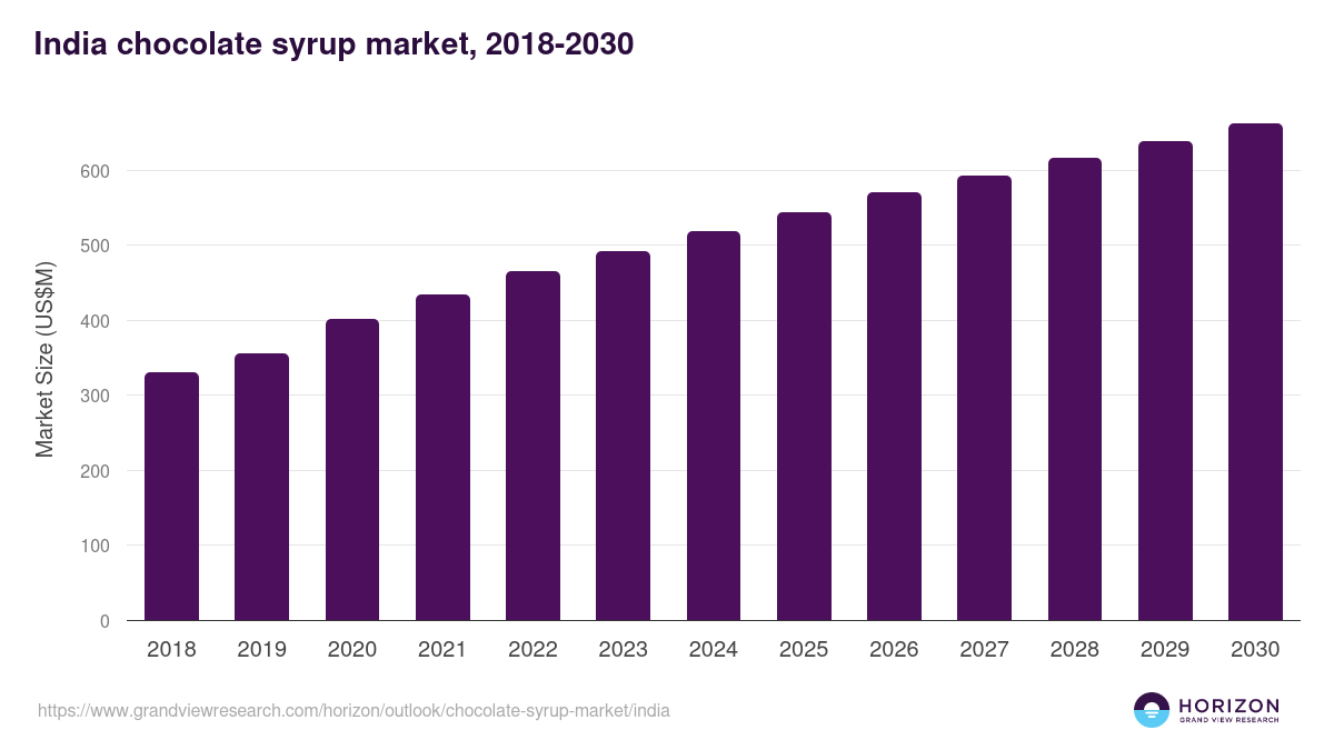 India chocolate syrup market, 2018-2030 (US$M)