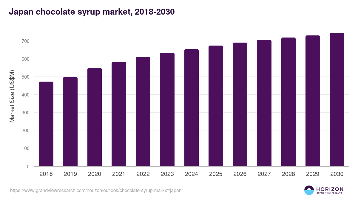 Japan chocolate syrup market, 2018-2030 (US$M)