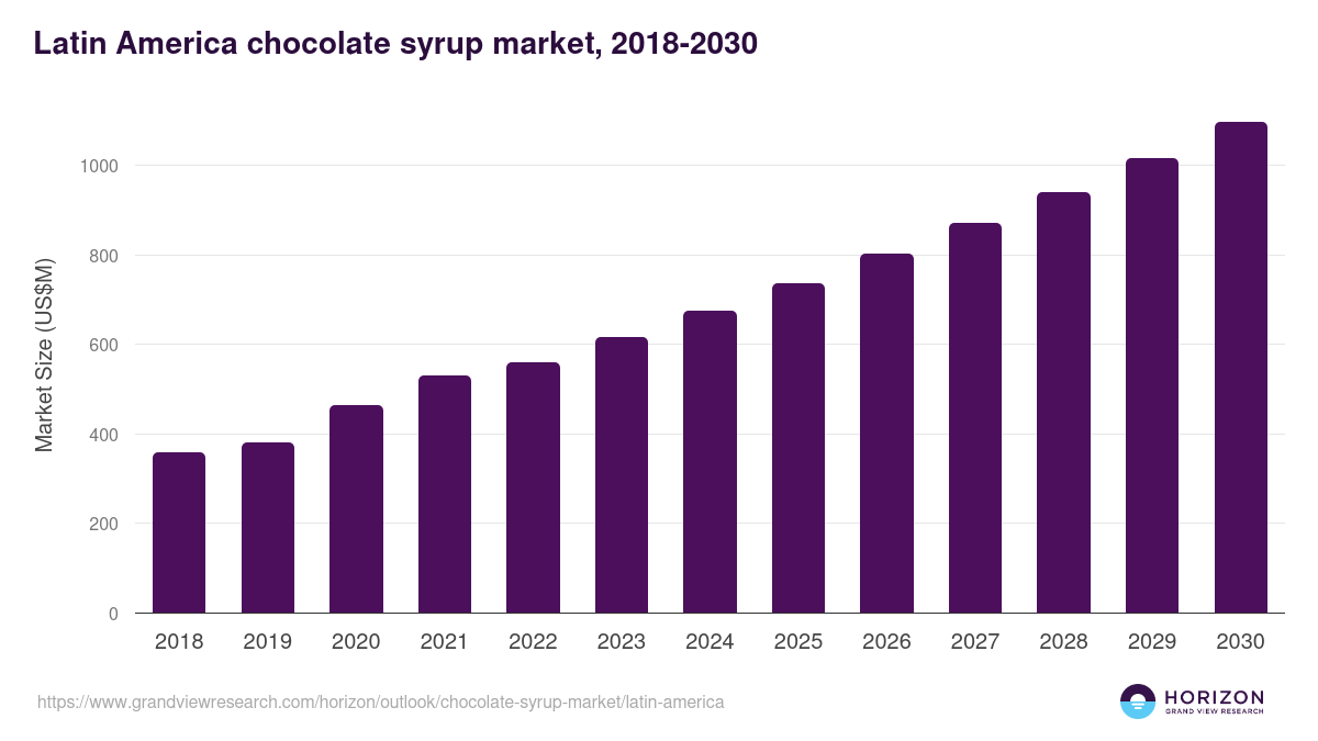 Latin America chocolate syrup market, 2018-2030 (US$M)