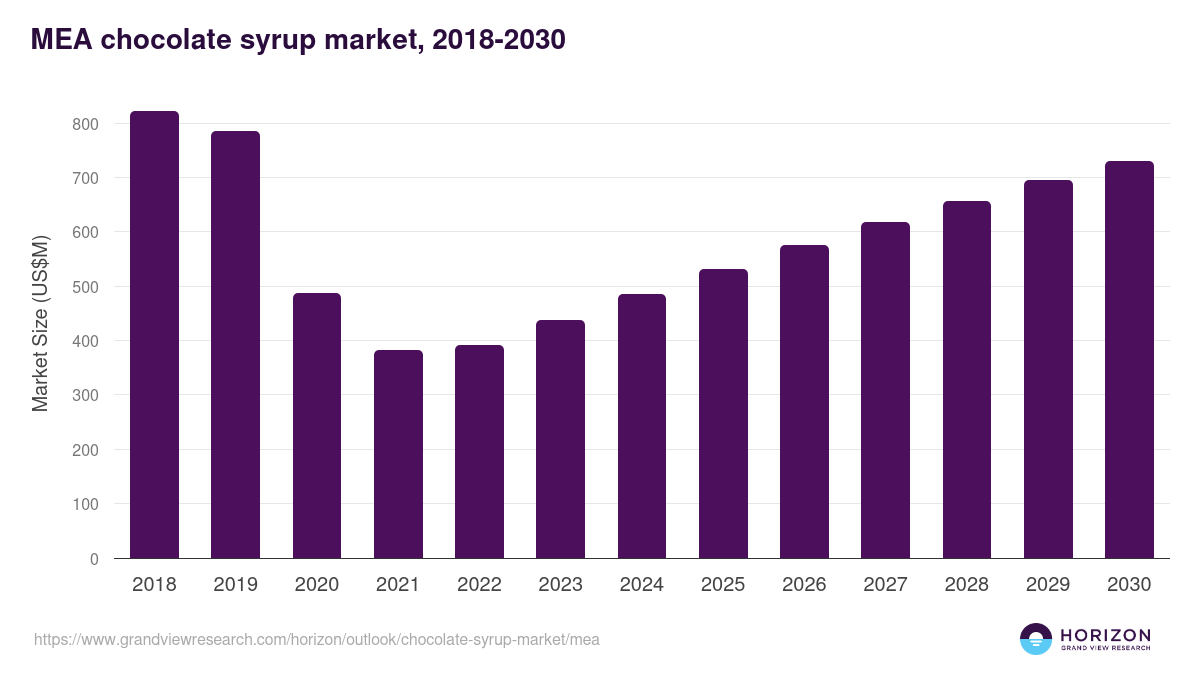 Middle East & Africa chocolate syrup market, 2018-2030 (US$M)