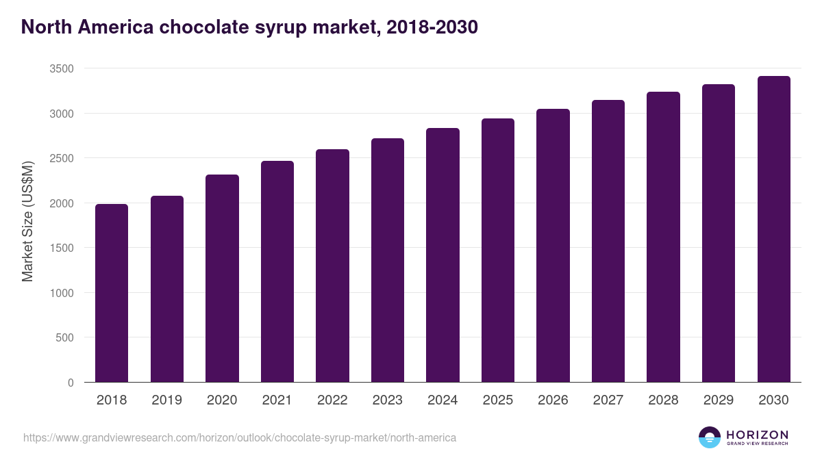 North America chocolate syrup market, 2018-2030 (US$M)