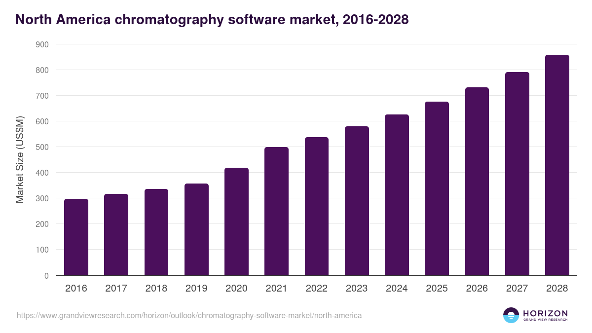 North America chromatography software market, 2016-2028 (US$M)