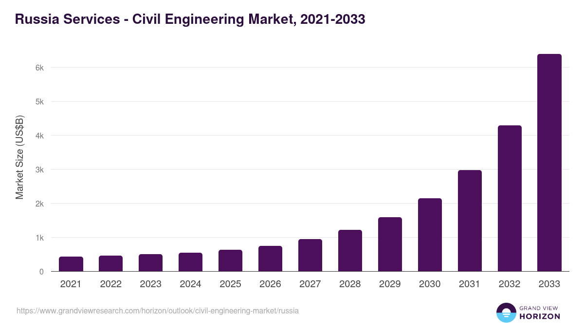 Russia civil engineering market, 2021-2033 (US$B)