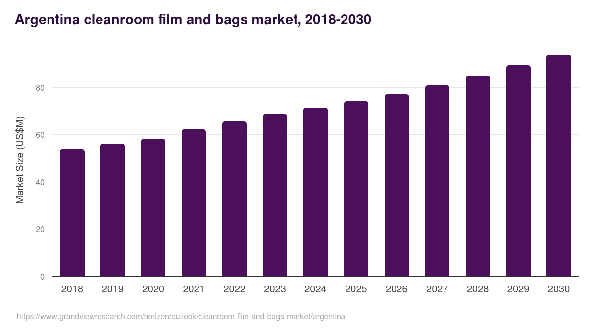 Argentina cleanroom film and bags market, 2018-2030 (US$M)