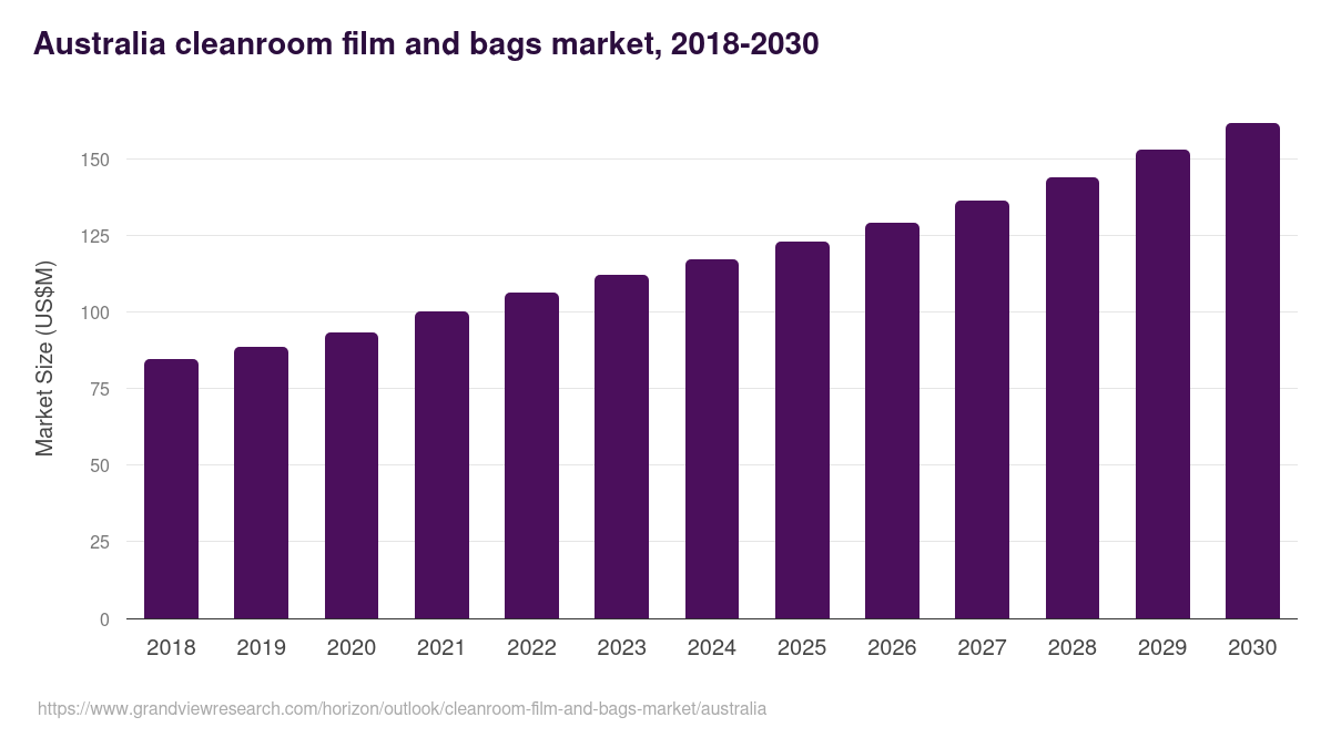 Australia cleanroom film and bags market, 2018-2030 (US$M)