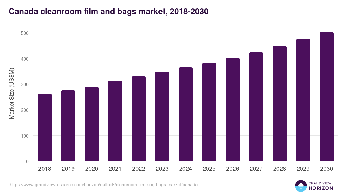Canada cleanroom film and bags market, 2018-2030 (US$M)