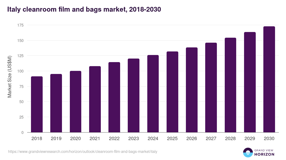 Italy cleanroom film and bags market, 2018-2030 (US$M)
