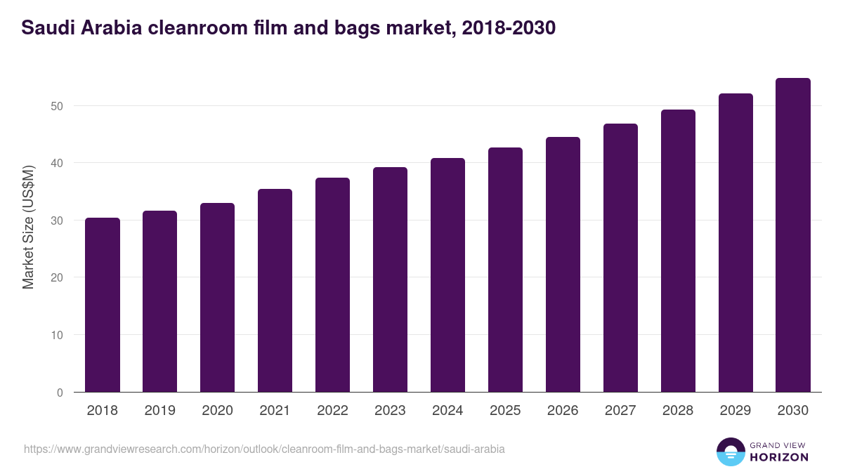 Saudi Arabia cleanroom film and bags market, 2018-2030 (US$M)