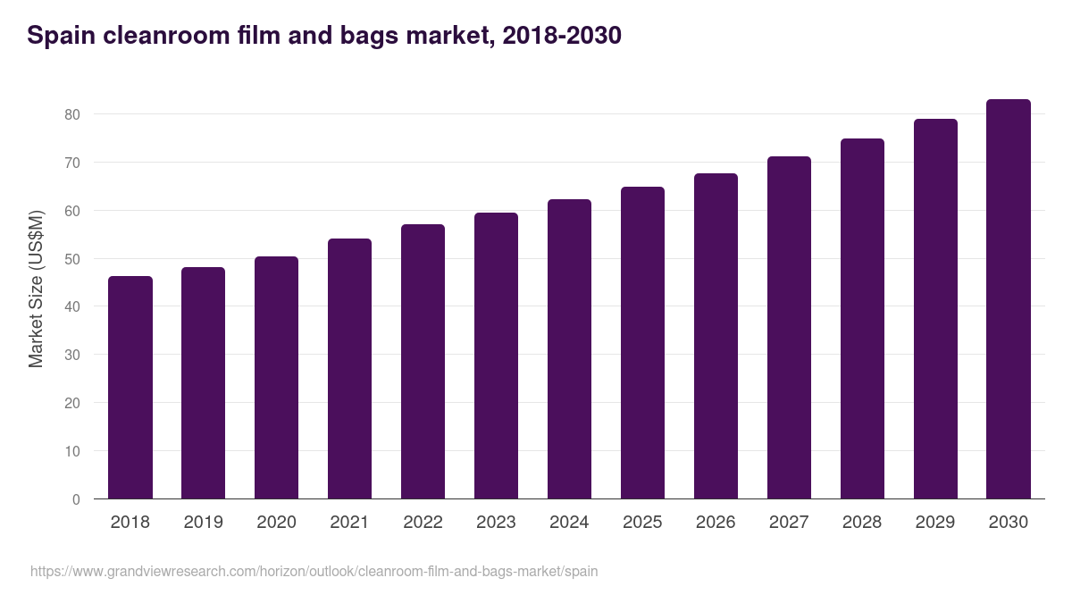 Spain cleanroom film and bags market, 2018-2030 (US$M)