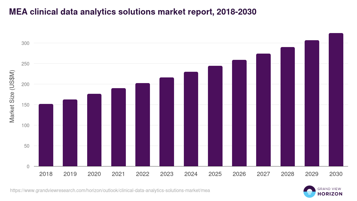 Middle East & Africa clinical data analytics solutions market, 2021-2033 (US$M)