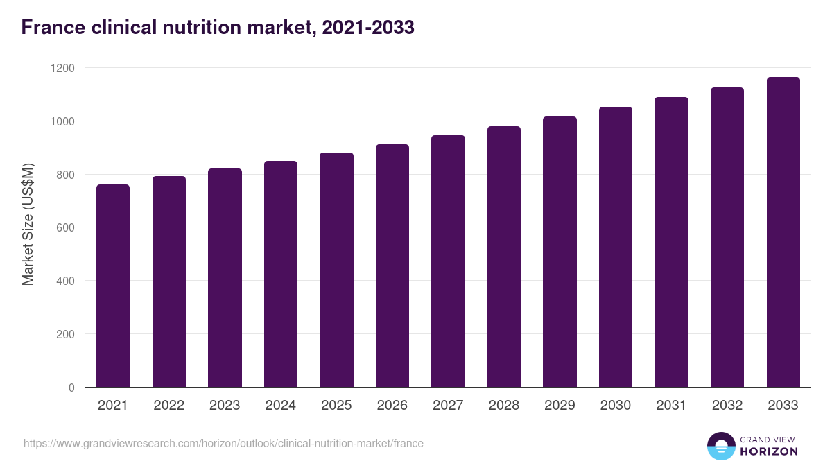 France clinical nutrition market, 2021-2033 (US$M)