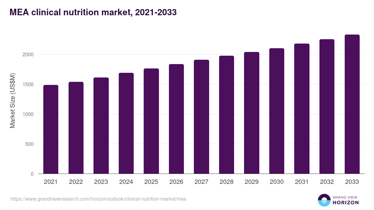 Middle East & Africa clinical nutrition market, 2021-2033 (US$M)