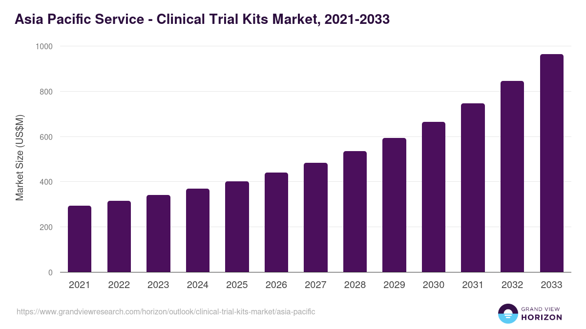 Asia Pacific clinical trial kits market, 2021-2033 (US$M)