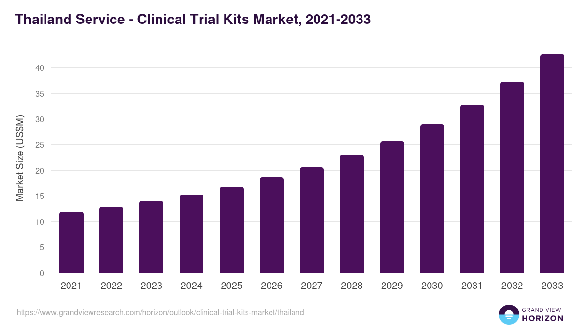Thailand clinical trial kits market, 2021-2033 (US$M)