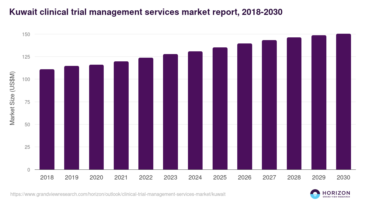 Kuwait clinical trial management services market, 2018-2030 (US$M)