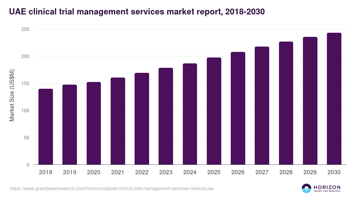 UAE clinical trial management services market, 2018-2030 (US$M)