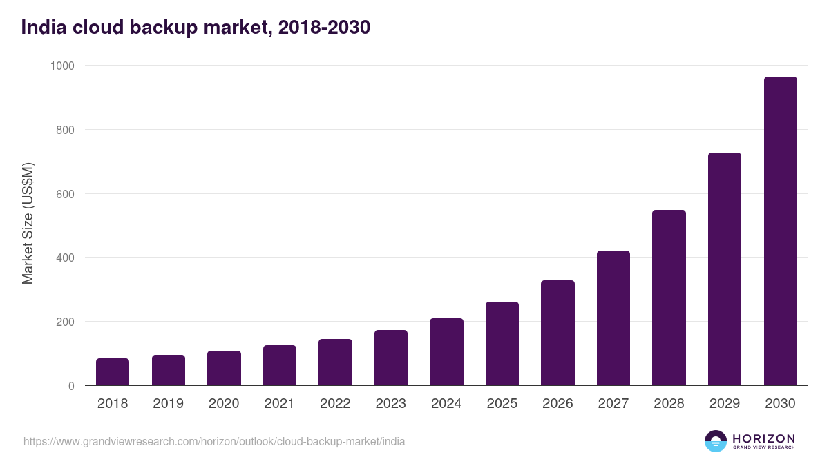 India cloud backup market, 2018-2030 (US$M)